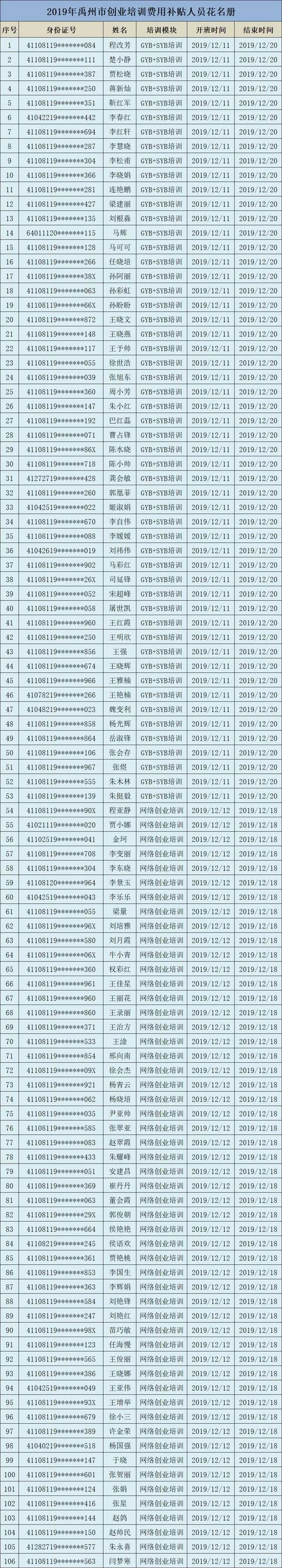 2019年12月份禹州市创业培训人员名单公示 2019年12月份禹州市创业培训人员名单公示
