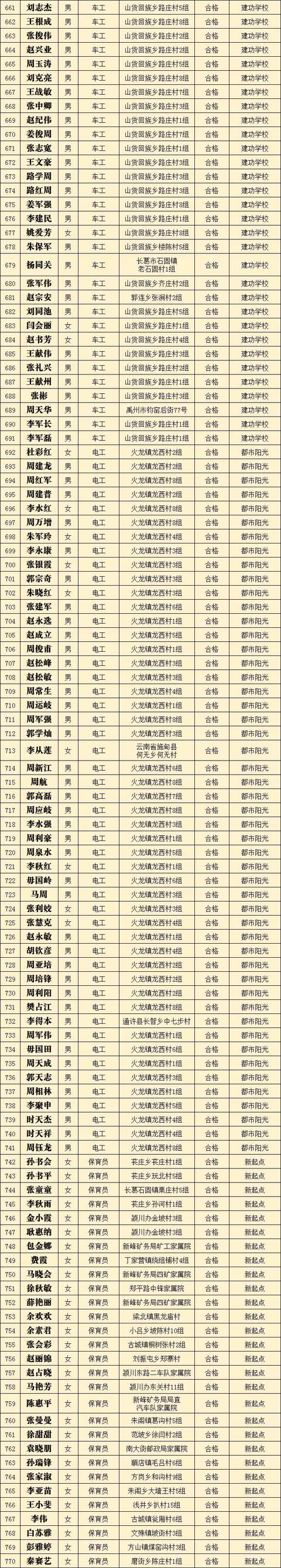 2019年第四批禹州市职业技能提升行动享受补贴人员公示 2019年第四批禹州市职业技能提升行动享受补贴人员公示