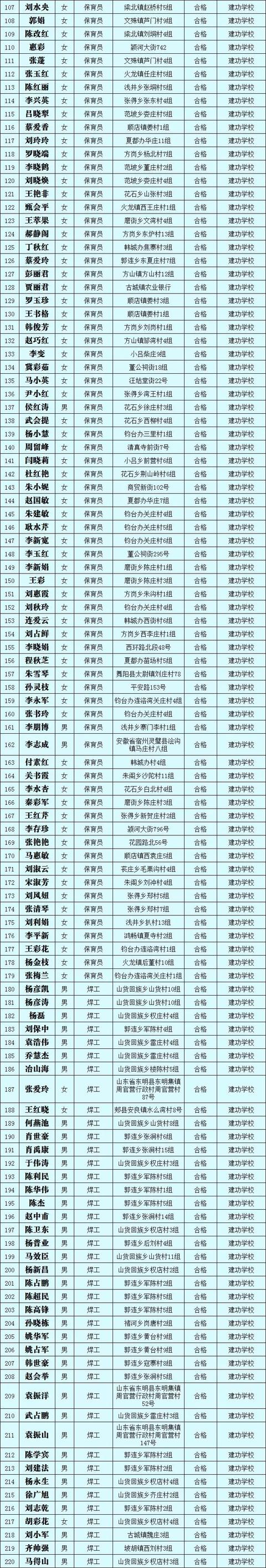 2019年第四批禹州市职业技能提升行动享受补贴人员公示 2019年第四批禹州市职业技能提升行动享受补贴人员公示