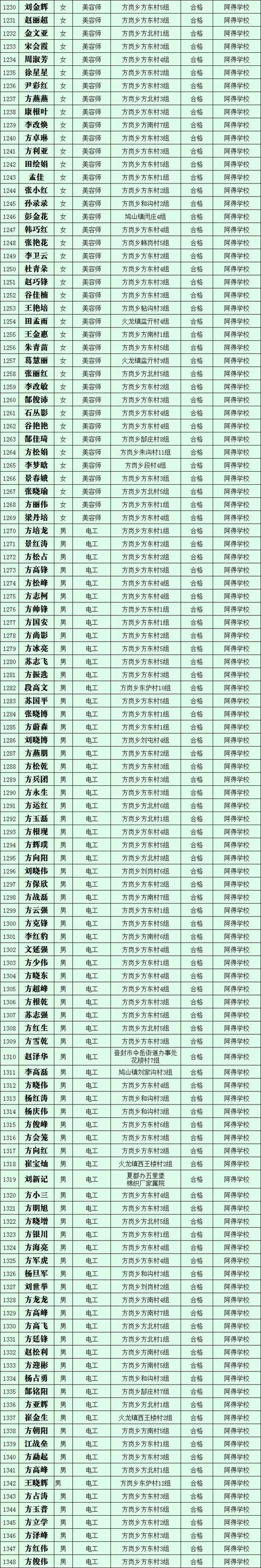 2019年第四批禹州市职业技能提升行动享受补贴人员公示 2019年第四批禹州市职业技能提升行动享受补贴人员公示