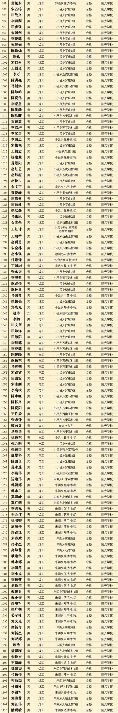 2019年第四批禹州市职业技能提升行动享受补贴人员公示 2019年第四批禹州市职业技能提升行动享受补贴人员公示