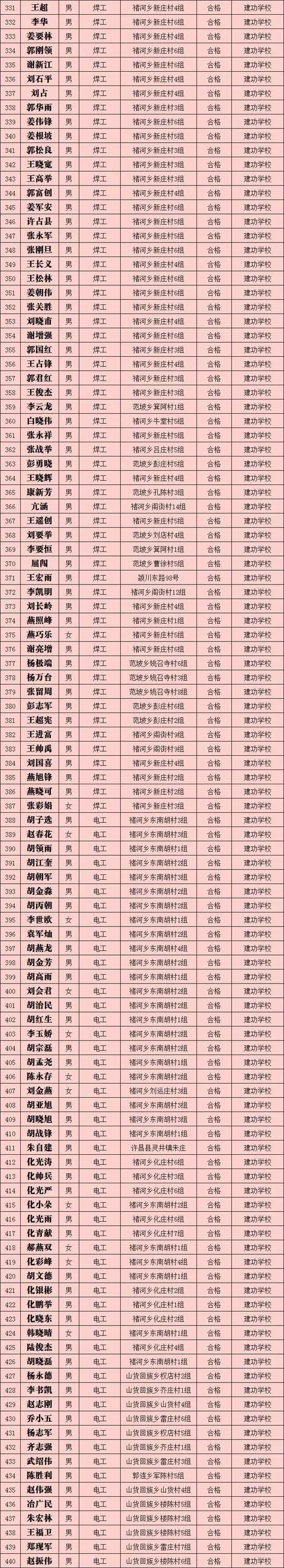 2019年第四批禹州市职业技能提升行动享受补贴人员公示 2019年第四批禹州市职业技能提升行动享受补贴人员公示