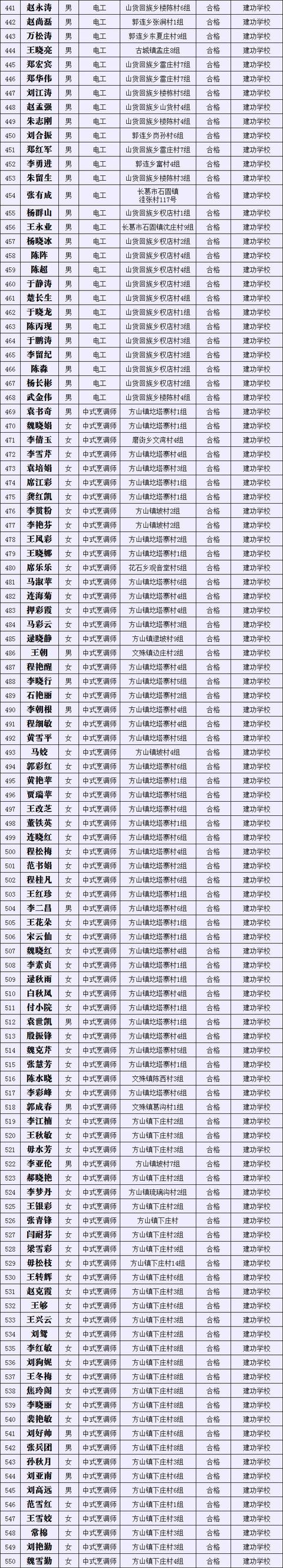 2019年第四批禹州市职业技能提升行动享受补贴人员公示 2019年第四批禹州市职业技能提升行动享受补贴人员公示