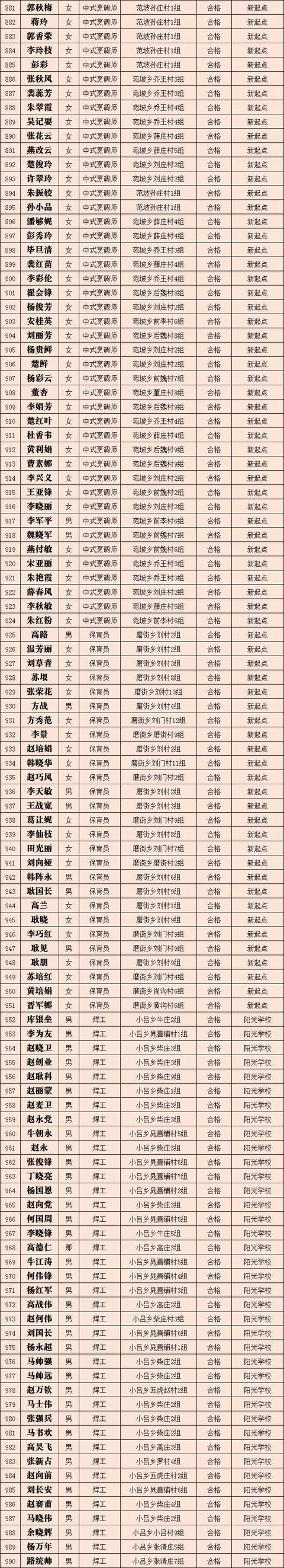 2019年第四批禹州市职业技能提升行动享受补贴人员公示 2019年第四批禹州市职业技能提升行动享受补贴人员公示