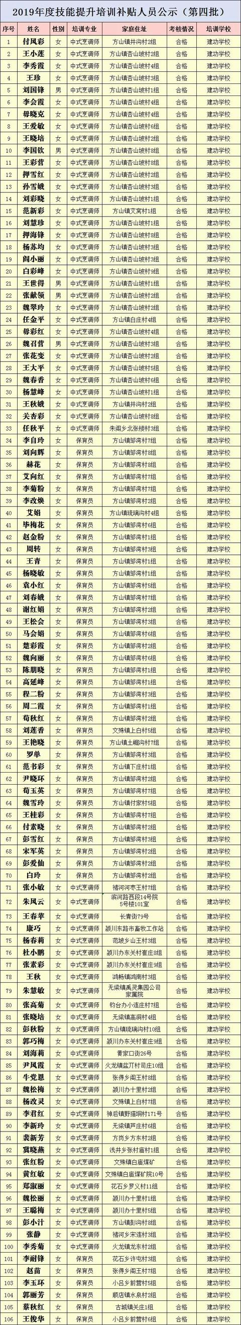2019年第四批禹州市职业技能提升行动享受补贴人员公示 2019年第四批禹州市职业技能提升行动享受补贴人员公示