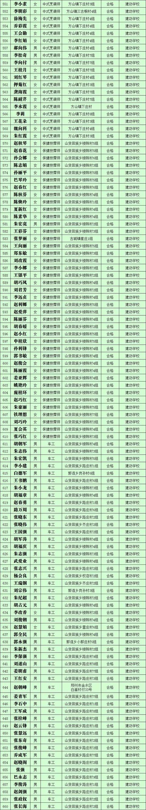 2019年第四批禹州市职业技能提升行动享受补贴人员公示 2019年第四批禹州市职业技能提升行动享受补贴人员公示