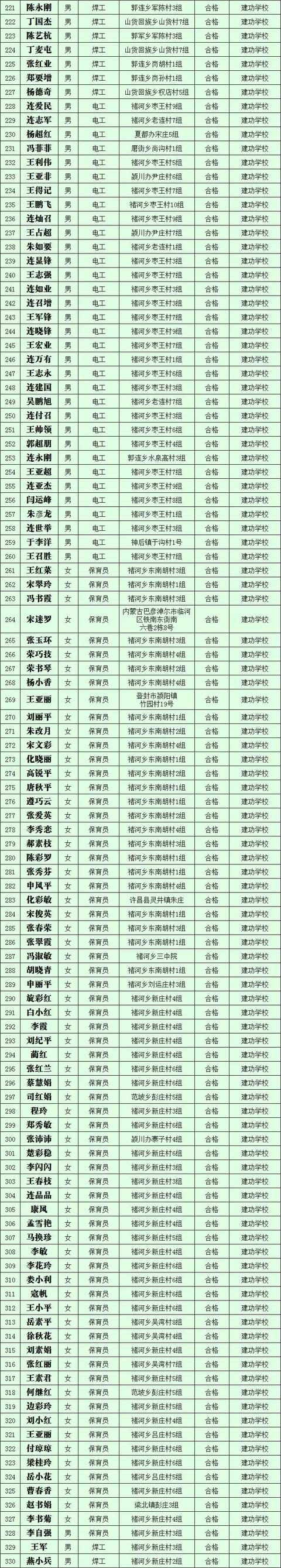 2019年第四批禹州市职业技能提升行动享受补贴人员公示 2019年第四批禹州市职业技能提升行动享受补贴人员公示