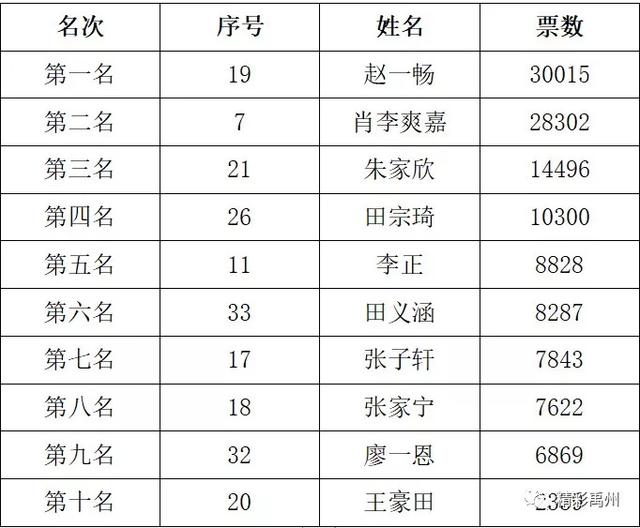 13万禹州人参与投票,今天出结果了! 13万禹州人参与投票,今天出结果了!