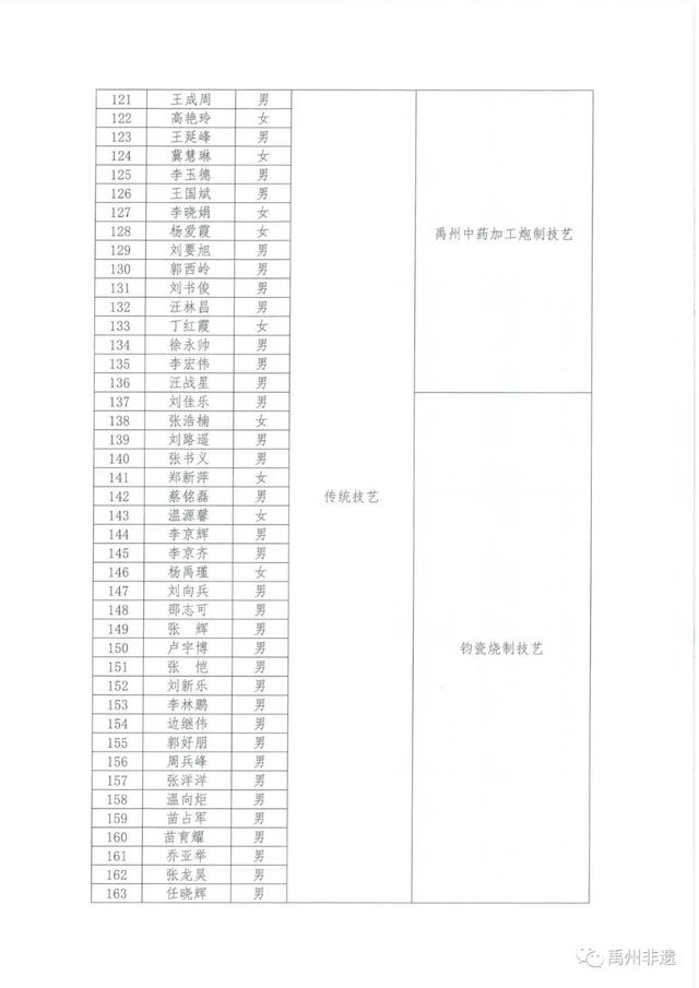 关于公布禹州第四批县级非物质文化遗产项目传承人名单的通知 关于公布禹州第四批县级非物质文化遗产项目传承人名单的通知