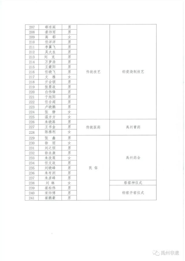 关于公布禹州第四批县级非物质文化遗产项目传承人名单的通知 关于公布禹州第四批县级非物质文化遗产项目传承人名单的通知