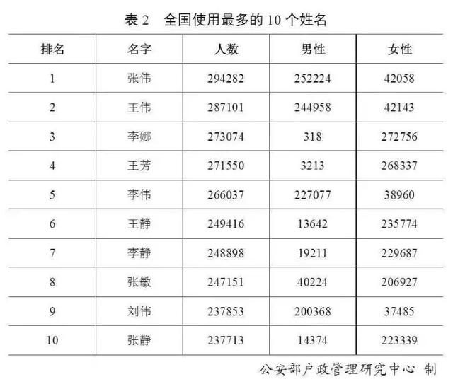 官宣!最新“百家姓”排名变了!禹州人看看你的姓氏排第几~ 官宣!最新“百家姓”排名变了!禹州人看看你的姓氏排第几~