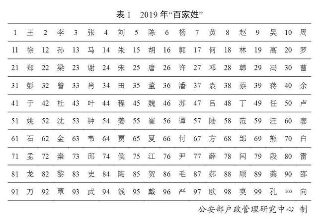官宣!最新“百家姓”排名变了!禹州人看看你的姓氏排第几~ 官宣!最新“百家姓”排名变了!禹州人看看你的姓氏排第几~