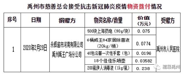 禹州市慈善总会接受抗击新冠肺炎疫情捐赠及拨付情况 禹州市慈善总会接受抗击新冠肺炎疫情捐赠及拨付情况
