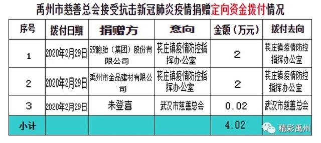 禹州市慈善总会接受抗击新冠肺炎疫情捐赠及拨付情况 禹州市慈善总会接受抗击新冠肺炎疫情捐赠及拨付情况