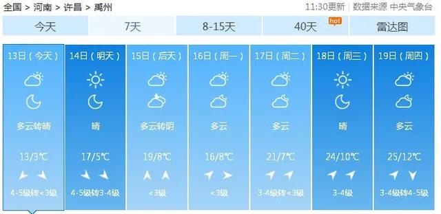 禹州一秒入夏?22℃、25℃…“火箭式”升温!还有这些消息... 禹州一秒入夏?22℃、25℃…“火箭式”升温!还有这些消息...