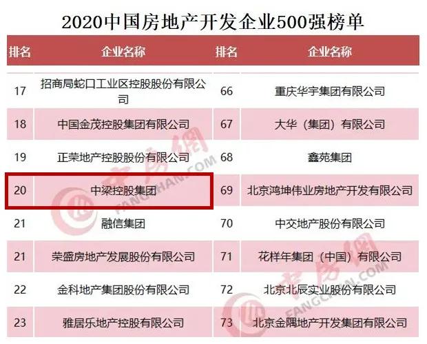 中梁稳居行业20强 蝉联发展潜力十强NO.1 中梁稳居行业20强 蝉联发展潜力十强NO.1