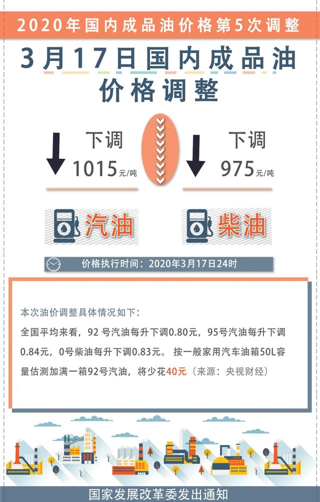 今天起,禹州油价跌至5.5元/升! 今天起,禹州油价跌至5.5元/升!