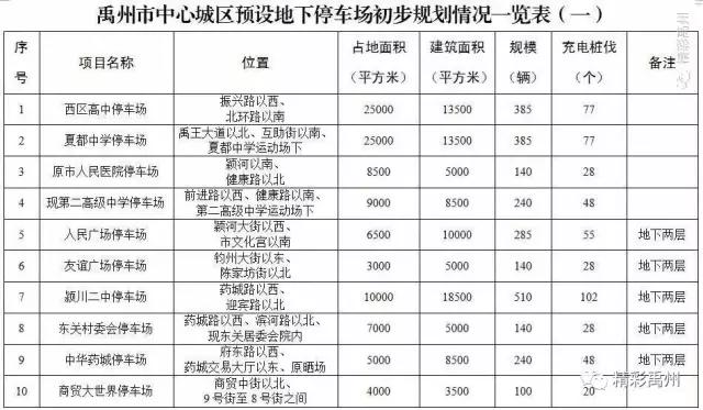 投资超10亿元!禹州将再建23个停车场!车位共计.... 投资超10亿元!禹州将再建23个停车场!车位共计....