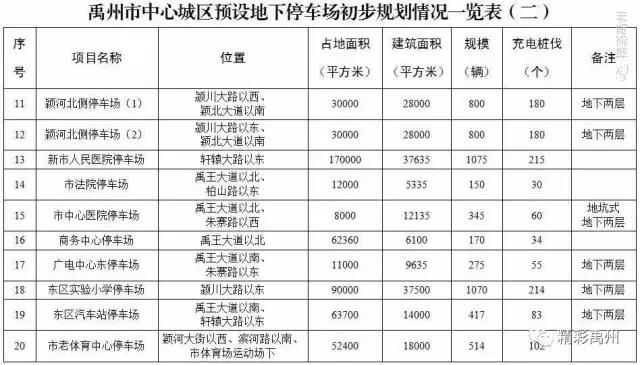 投资超10亿元!禹州将再建23个停车场!车位共计.... 投资超10亿元!禹州将再建23个停车场!车位共计....