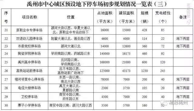 投资超10亿元!禹州将再建23个停车场!车位共计.... 投资超10亿元!禹州将再建23个停车场!车位共计....