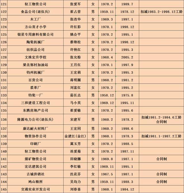 2020年2月禹州市企业退休人员名单公示
