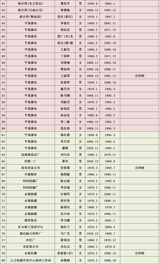 2020年2月禹州市企业退休人员名单公示