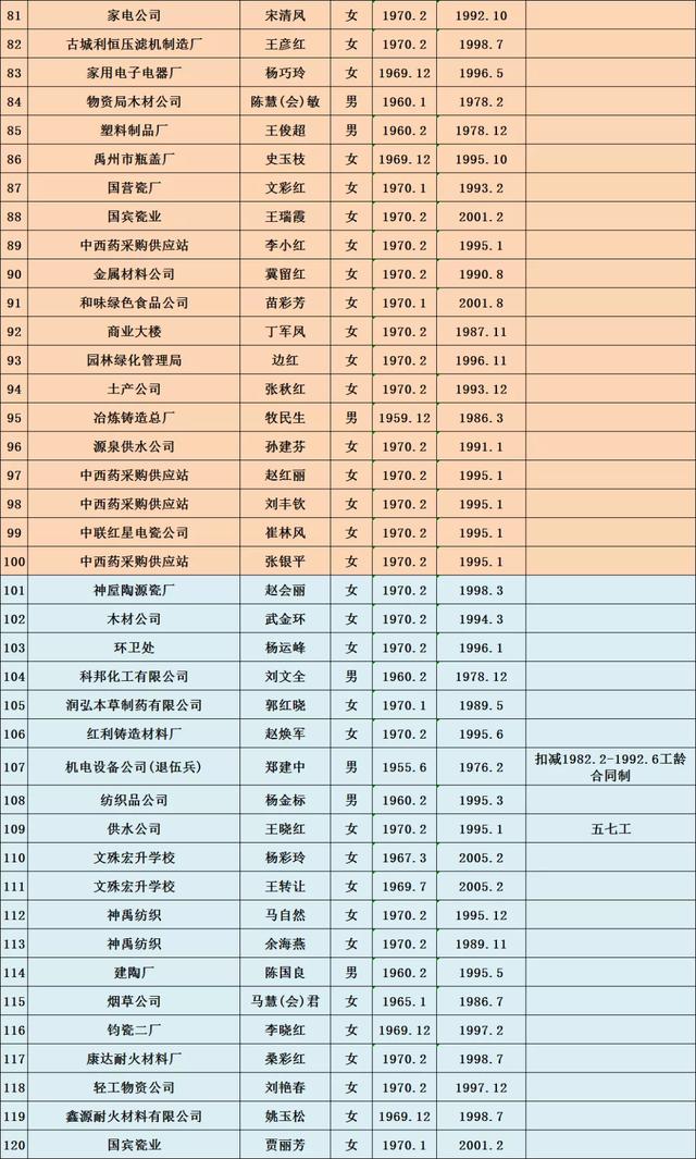 2020年2月禹州市企业退休人员名单公示