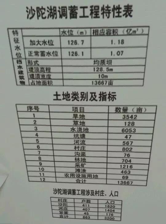 禹州沙陀湖调蓄工程开始勘察、招标! 禹州沙陀湖调蓄工程开始勘察、招标!