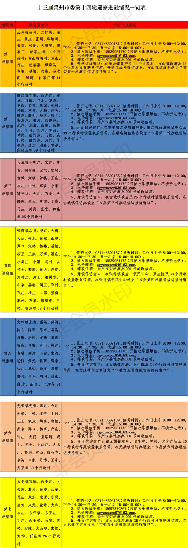 禹州十三届市委第十四轮巡察集中进驻,公开举报方式 禹州十三届市委第十四轮巡察集中进驻,公开举报方式
