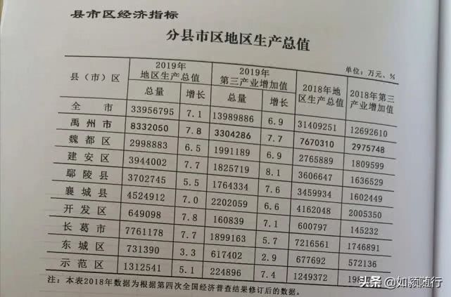 许昌各县市最新GDP出炉,禹州稳居第一! 许昌各县市最新GDP出炉,禹州稳居第一!