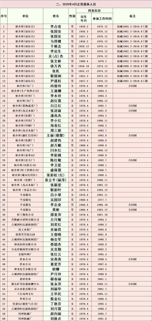 2020年3月-4月禹州市企业退休人员名单