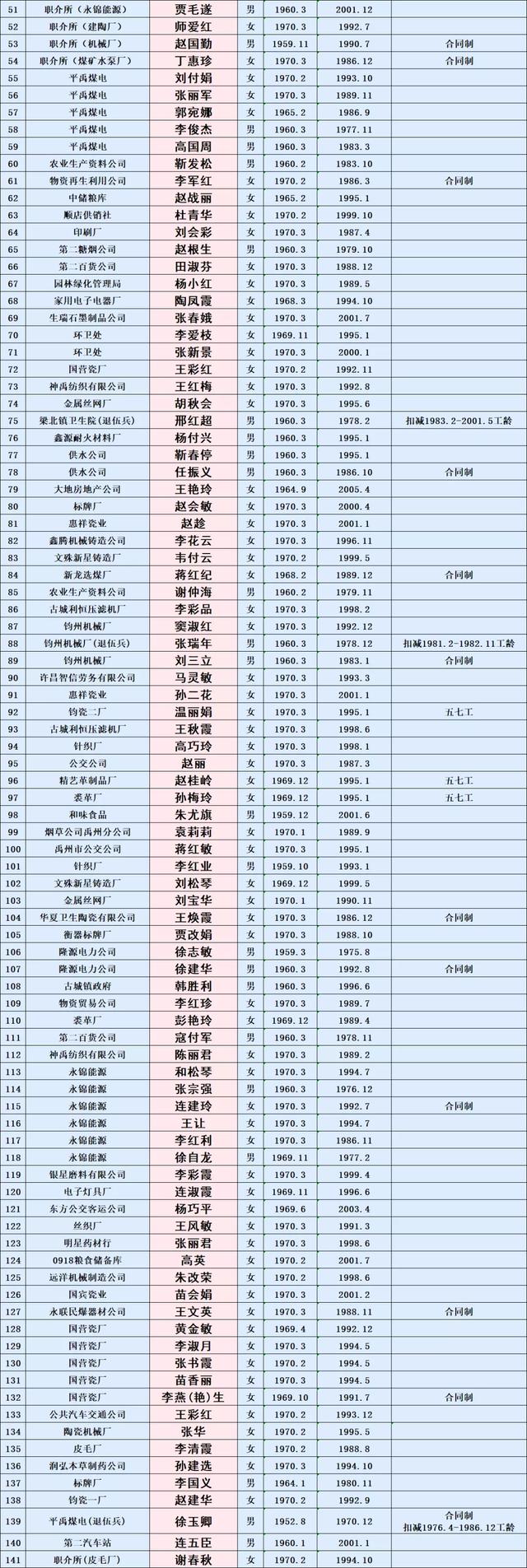 2020年3月-4月禹州市企业退休人员名单