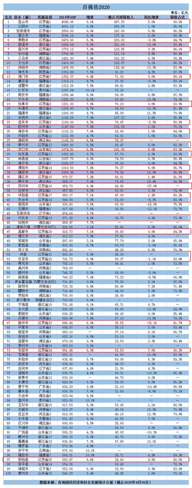 2020年全国县市百强榜发布!禹州排名河南省第二 2020年全国县市百强榜发布!禹州排名河南省第二