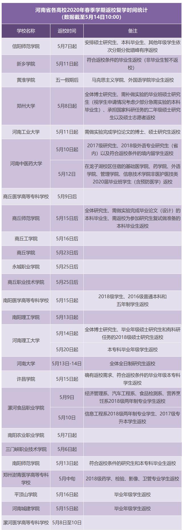 禹州这四所高校的学生注意了!开学临近!做好返校准备! 禹州这四所高校的学生注意了!开学临近!做好返校准备!