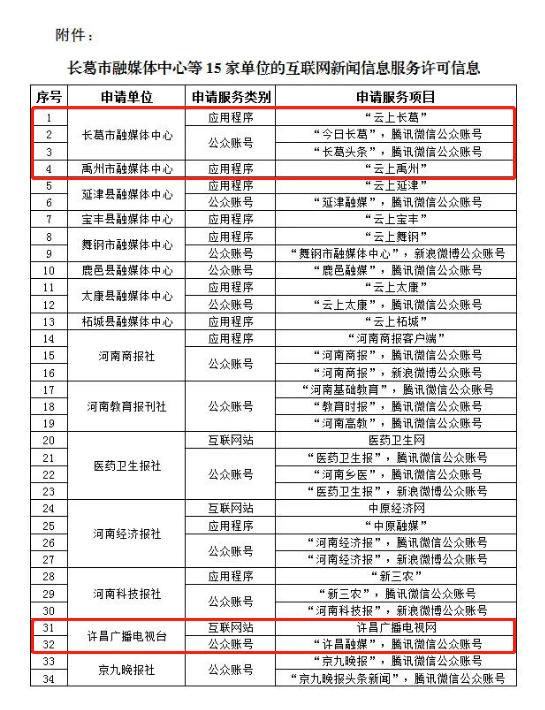 最新!许昌这些单位将获互联网新闻信息服务许可! 最新!许昌这些单位将获互联网新闻信息服务许可!