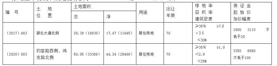 最新禹州两块住宅用地网上拍卖公开出让 最新禹州两块住宅用地网上拍卖公开出让