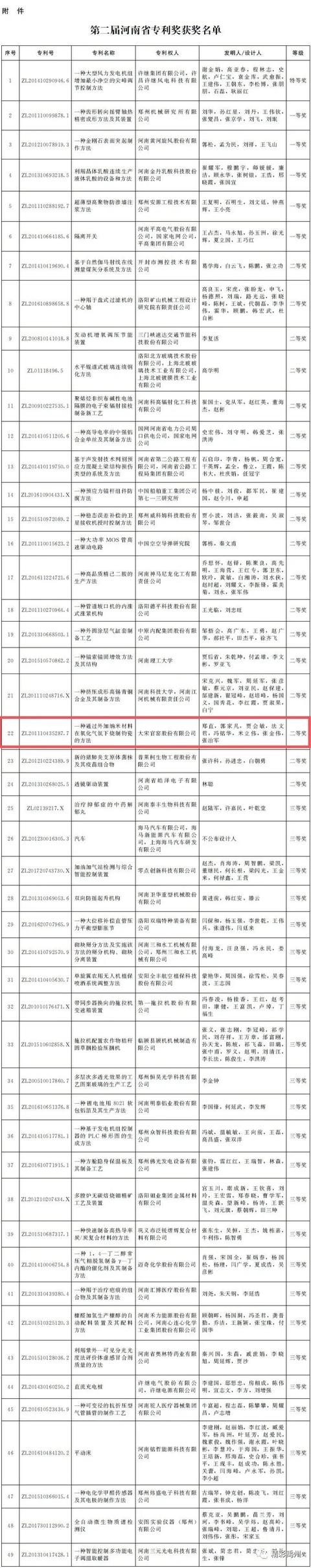 奖奖奖!禹州这项专利获得省里奖励! 奖奖奖!禹州这项专利获得省里奖励!