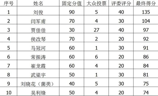 禹州农产品批发大市场这10名商户荣获5万元奖金!还有这40人..... 禹州农产品批发大市场这10名商户荣获5万元奖金!还有这40人.....