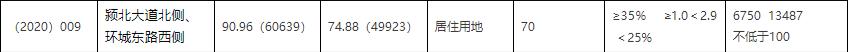 禹州市两宗国有建设用地使用权挂牌出让!涉及土地面积160余亩 禹州市两宗国有建设用地使用权挂牌出让!涉及土地面积160余亩