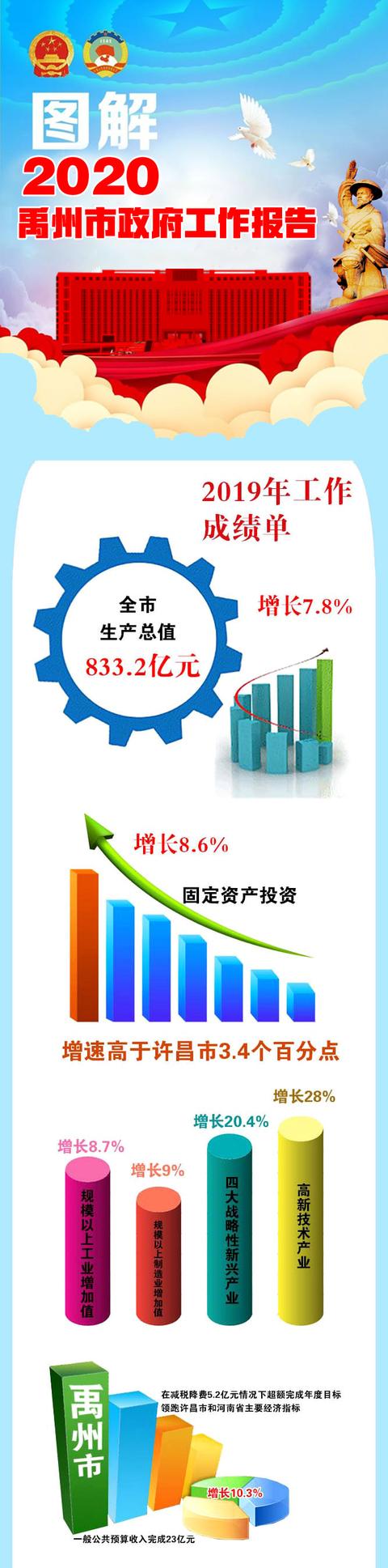 禹州两会：一图带你读懂2020年政府工作报告