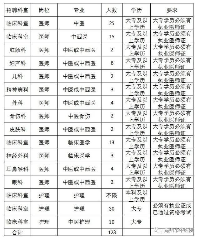 禹州市中医院2020年招聘公告! 禹州市中医院2020年招聘公告!