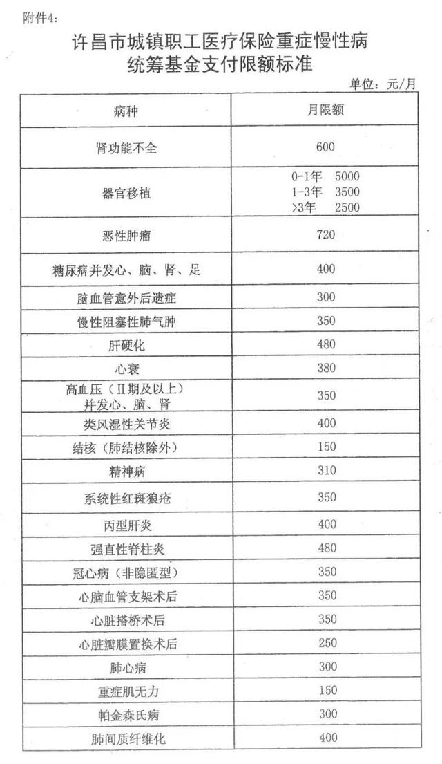 禹州市城镇职工医保重症慢性病可随时申报了! 禹州市城镇职工医保重症慢性病可随时申报了!