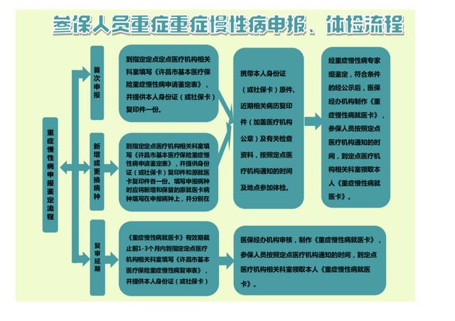 禹州市城镇职工医保重症慢性病可随时申报了! 禹州市城镇职工医保重症慢性病可随时申报了!