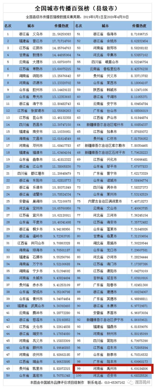 厉害啦!许昌禹州入选2020全国城市传播百强榜! 厉害啦!许昌禹州入选2020全国城市传播百强榜!