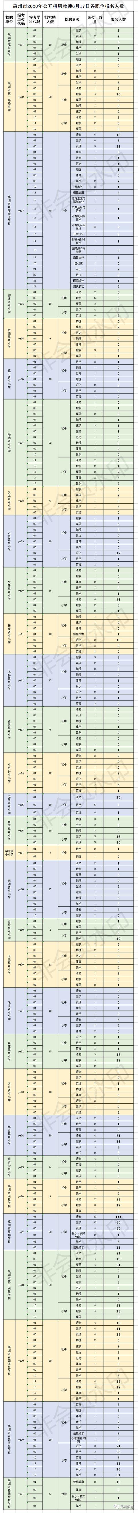 禹州市2020年公开招聘教师6月17日 各职位报名人数公示 禹州市2020年公开招聘教师6月17日 各职位报名人数公示