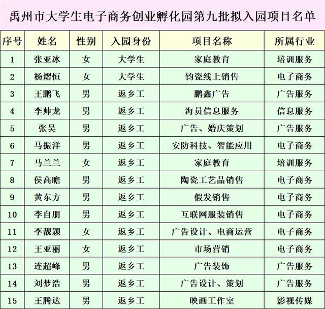 禹州市大学生电子商务创业孵化园第九批拟入园项目公示 禹州市大学生电子商务创业孵化园第九批拟入园项目公示