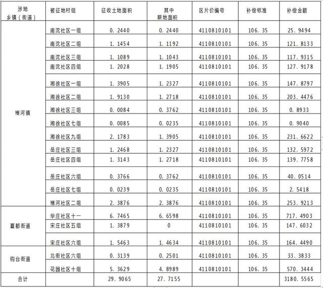 定了!禹州这些地方要被征收啦!又一大批人身价要涨! 定了!禹州这些地方要被征收啦!又一大批人身价要涨!
