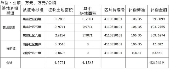 定了!禹州这些地方要被征收啦!又一大批人身价要涨! 定了!禹州这些地方要被征收啦!又一大批人身价要涨!