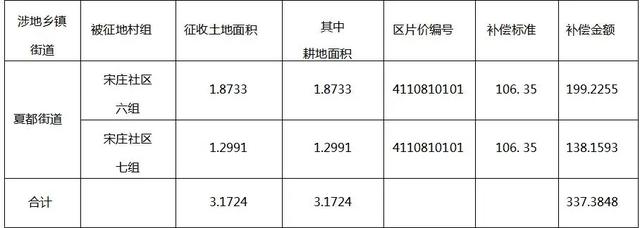 定了!禹州这些地方要被征收啦!又一大批人身价要涨! 定了!禹州这些地方要被征收啦!又一大批人身价要涨!