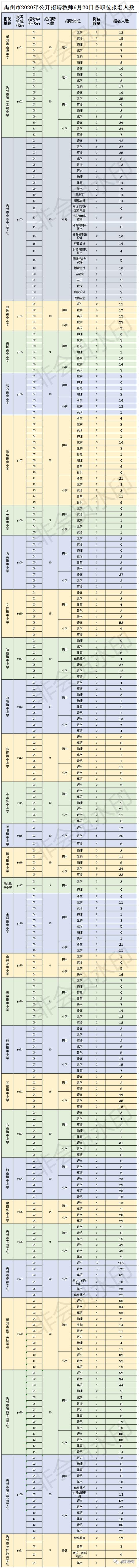 2020禹州市招聘教师工作发布重要提醒!附各岗位报名人数 2020禹州市招聘教师工作发布重要提醒!附各岗位报名人数